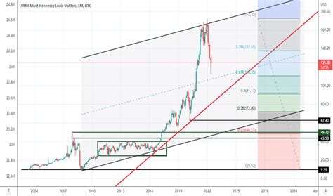 lvmuy stock forecast.